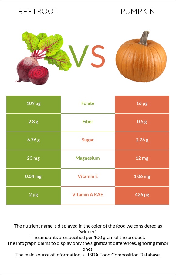 Beetroot vs Pumpkin infographic