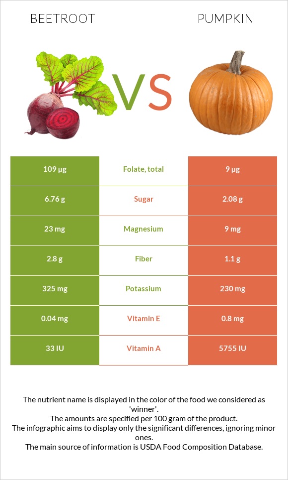 Ճակնդեղ vs Դդում infographic