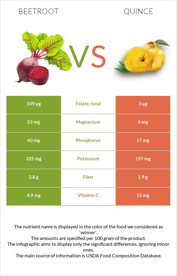 Beetroot vs Quince infographic