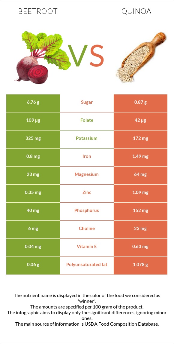 Beetroot vs Quinoa infographic