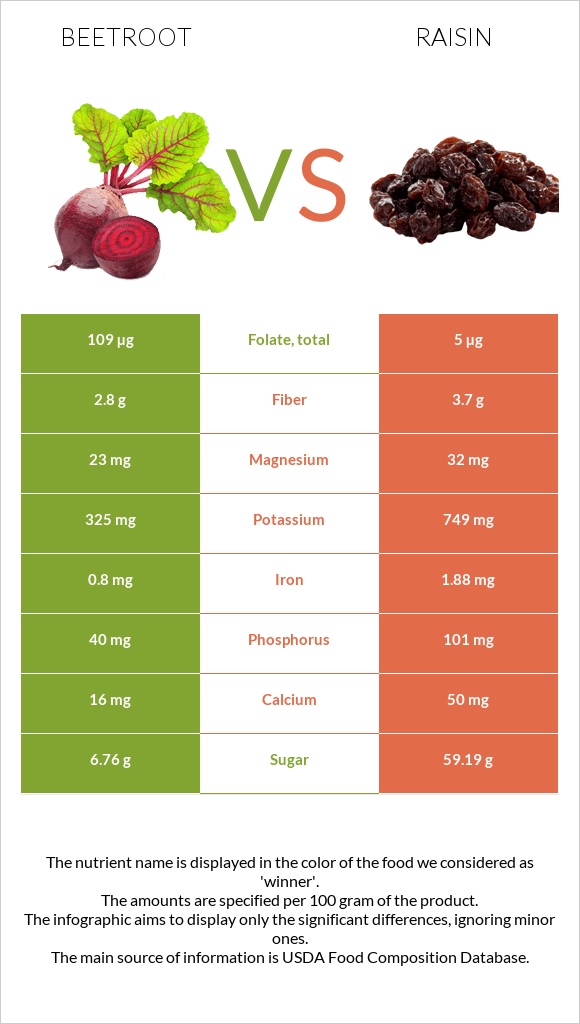 Ճակնդեղ vs Չամիչ infographic