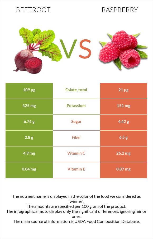 Beetroot vs Raspberry infographic