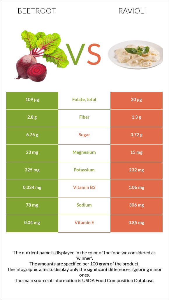 Ճակնդեղ vs Ռավիոլի infographic