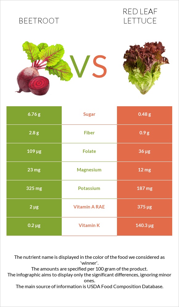 Ճակնդեղ vs Red leaf lettuce infographic