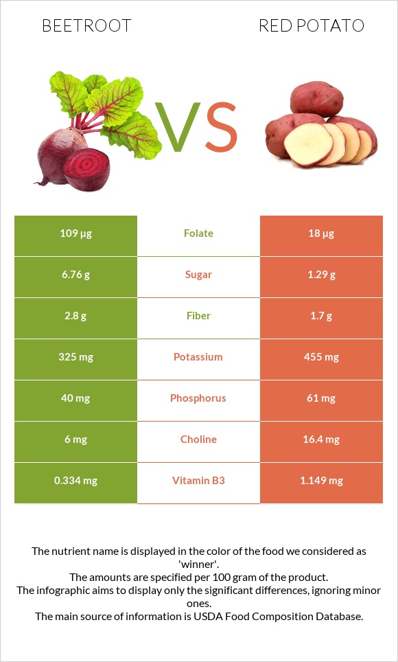 Beetroot vs Red potato infographic