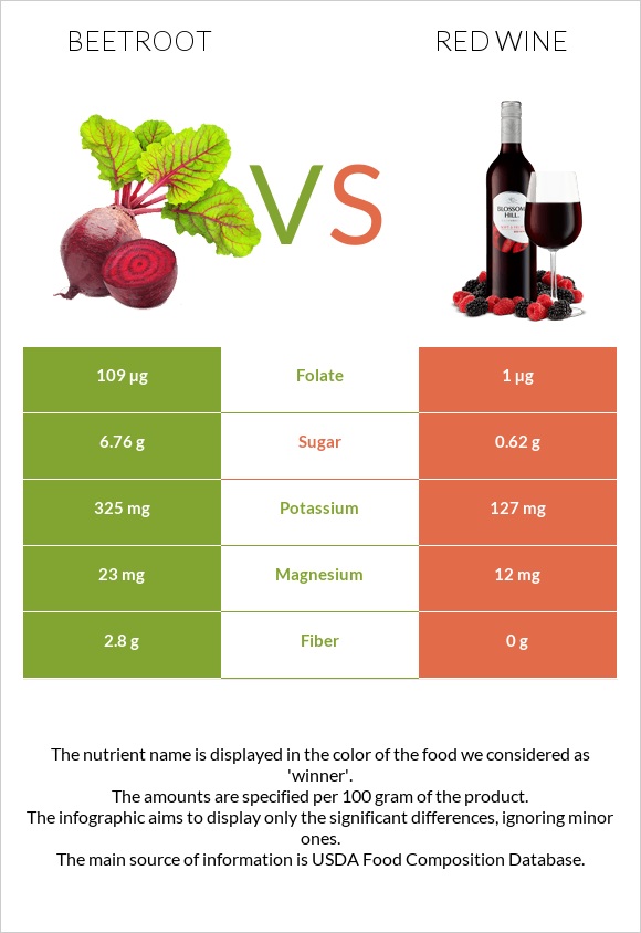 Ճակնդեղ vs Կարմիր գինի infographic