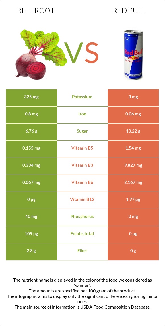 Beetroot vs Red Bull infographic