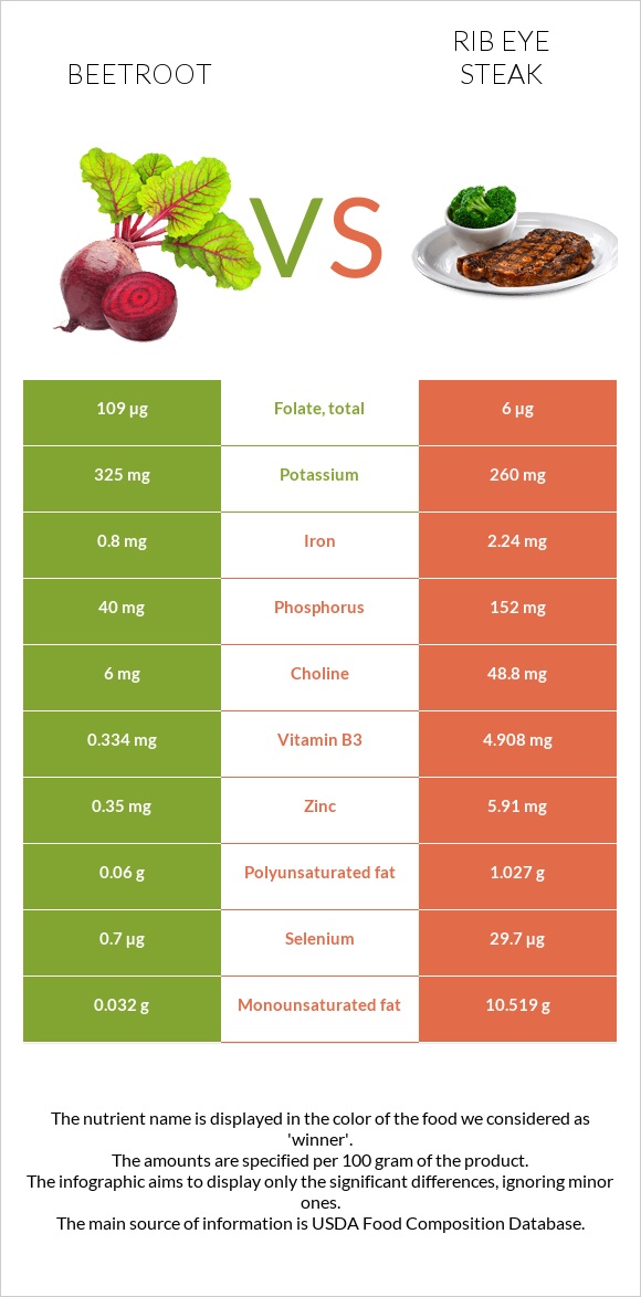 Beetroot vs Rib eye steak infographic