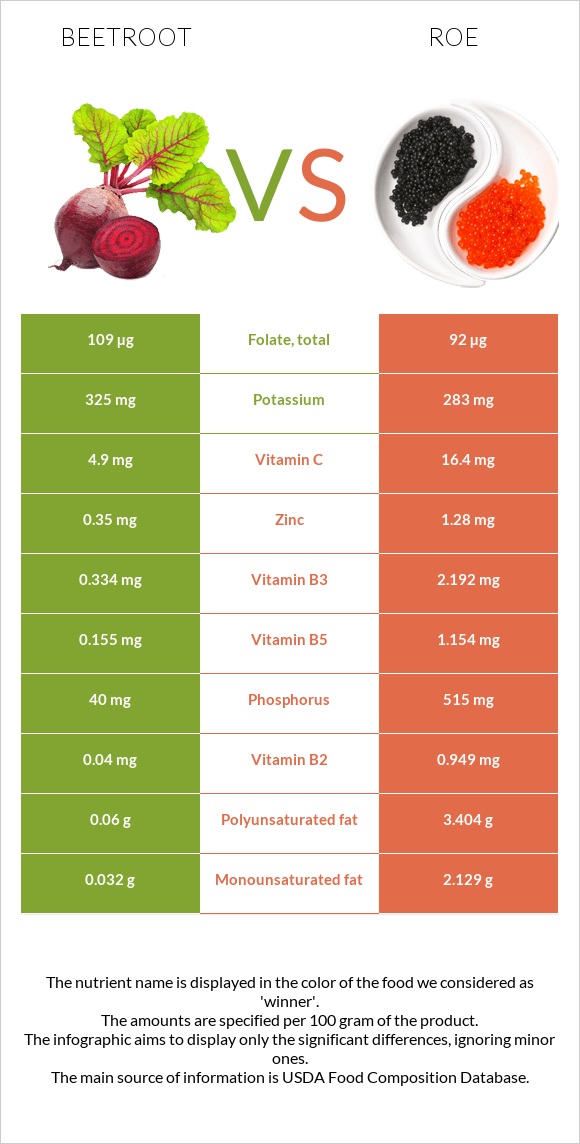 Ճակնդեղ vs Ձկնկիթ infographic