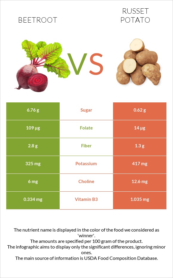 Ճակնդեղ vs Potatoes, Russet, flesh and skin, baked infographic