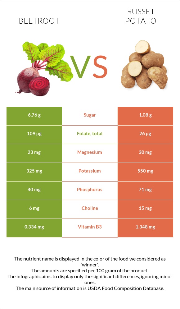 Beetroot vs Russet potato infographic