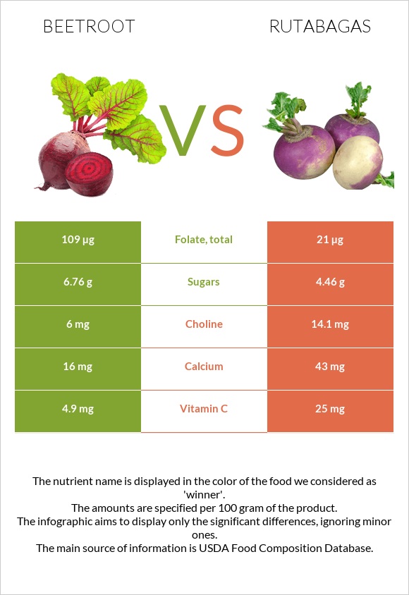 Beetroot vs Rutabagas infographic