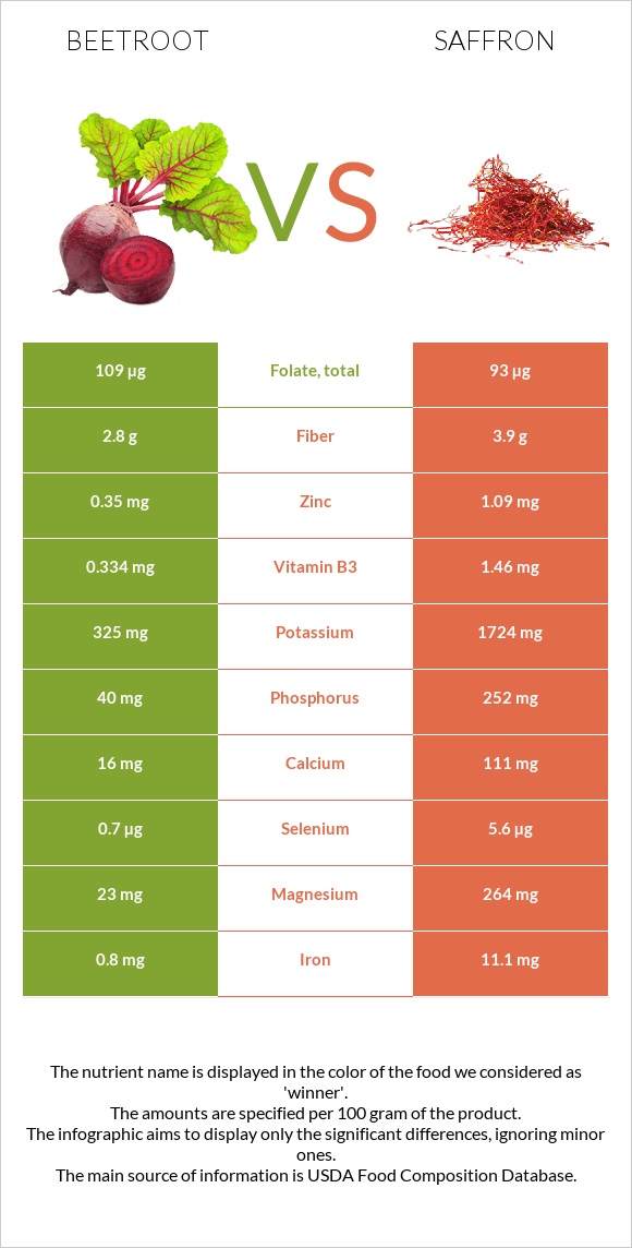 Beetroot vs Saffron infographic