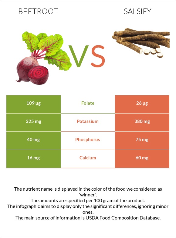 Beetroot vs Salsify infographic