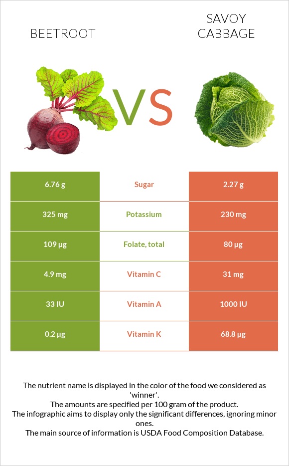 Ճակնդեղ vs Սավոյան կաղամբ infographic