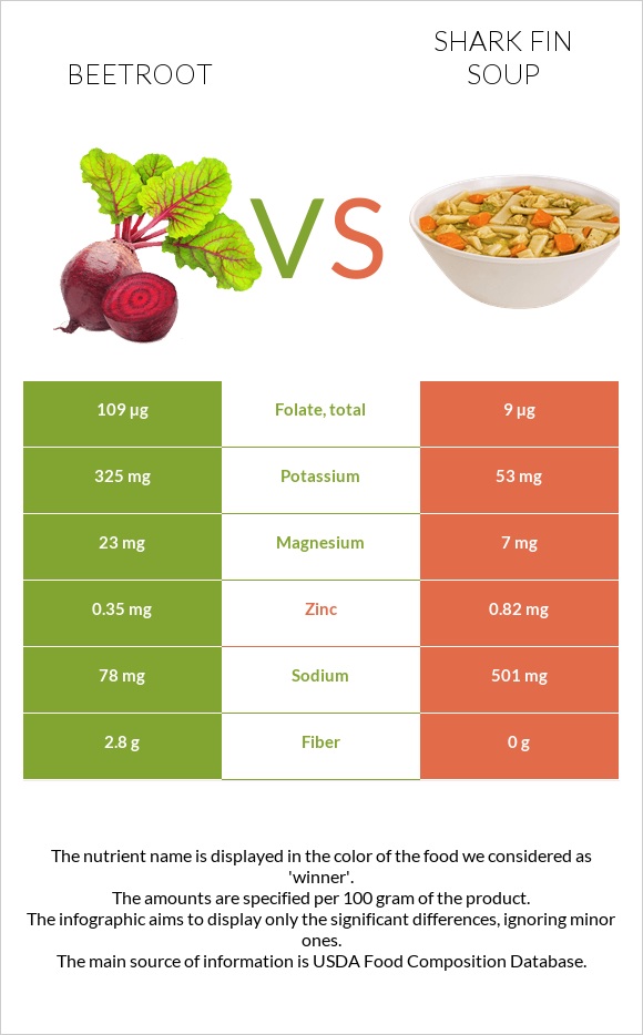 Beetroot vs Shark fin soup infographic