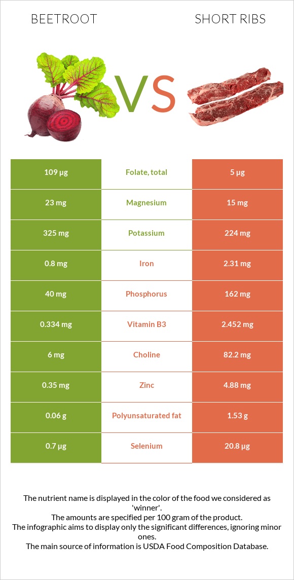 Ճակնդեղ vs Short ribs infographic