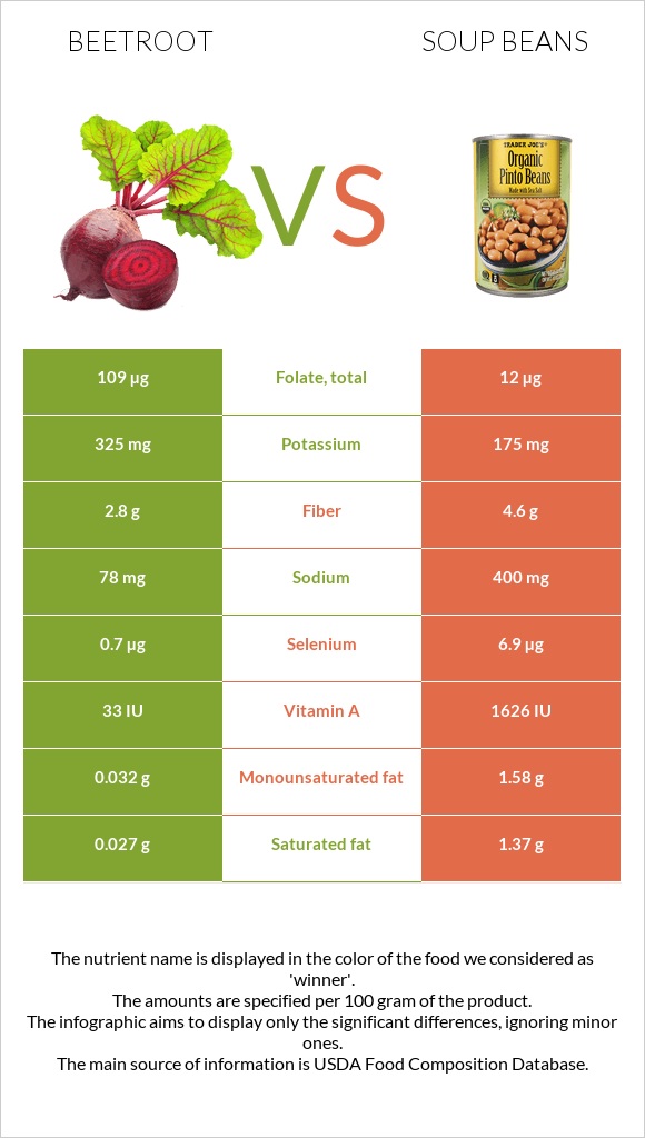 Beetroot vs Soup beans infographic