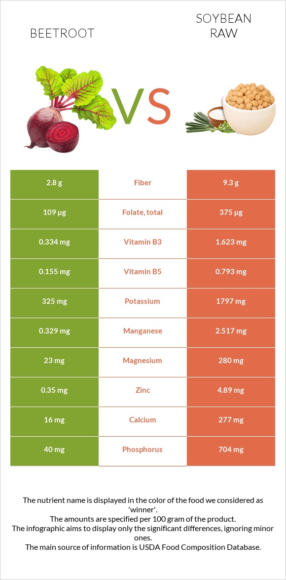 Beetroot vs Soybean raw infographic