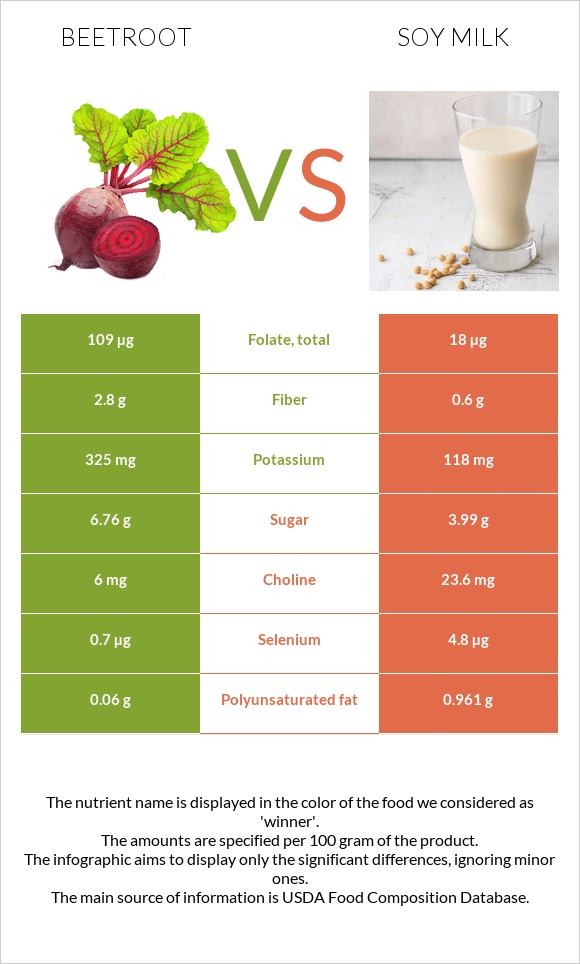 Beetroot vs Soy milk infographic