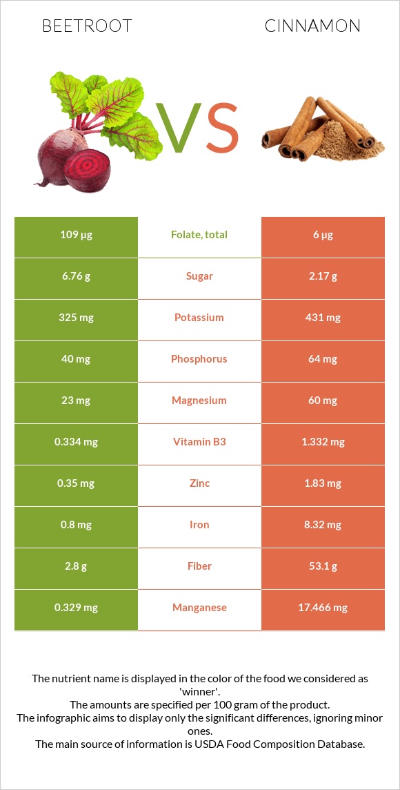 Beetroot vs Cinnamon infographic