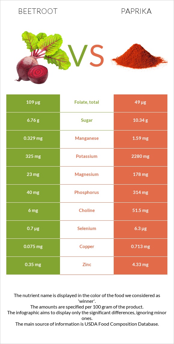 Beetroot vs Paprika infographic