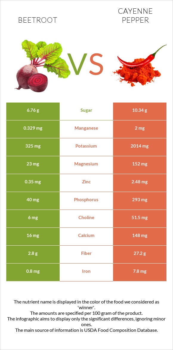 Beetroot vs Cayenne pepper infographic