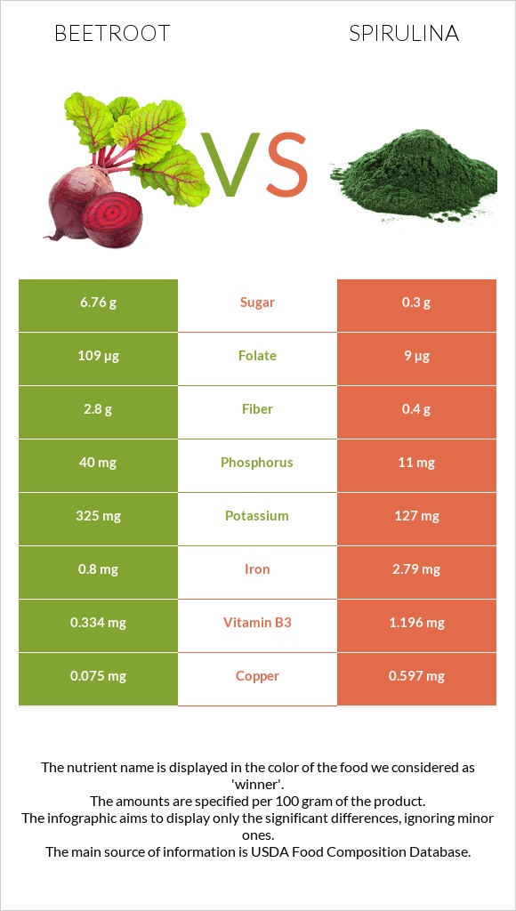 Beetroot vs Spirulina infographic