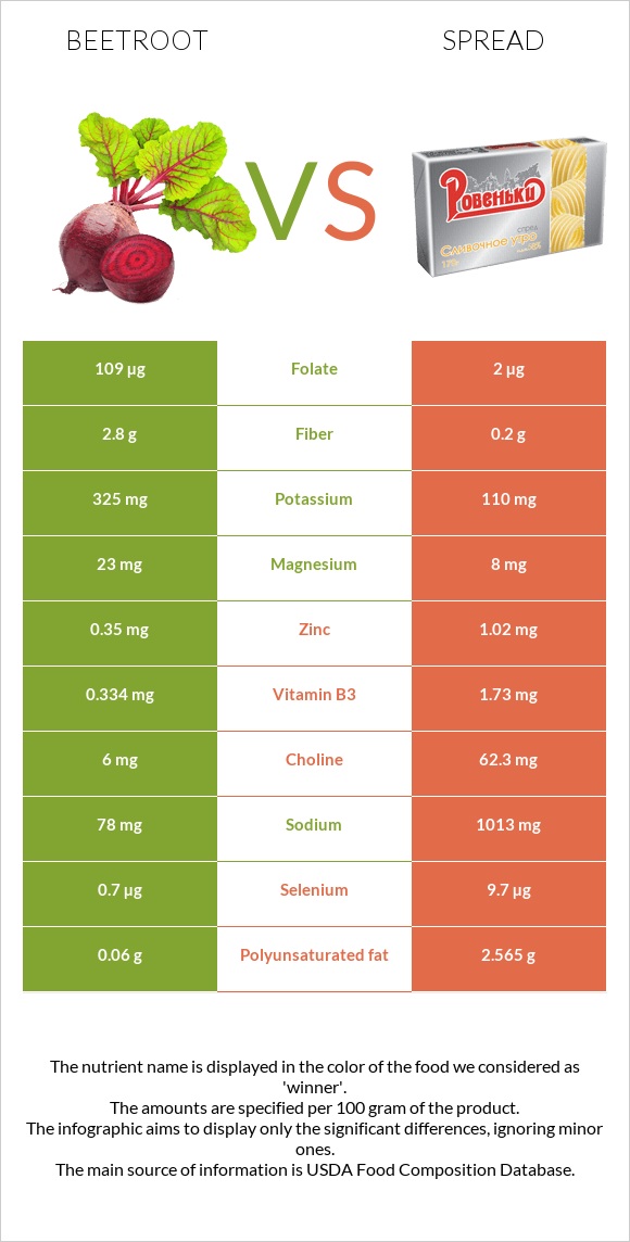 Beetroot vs Spread infographic