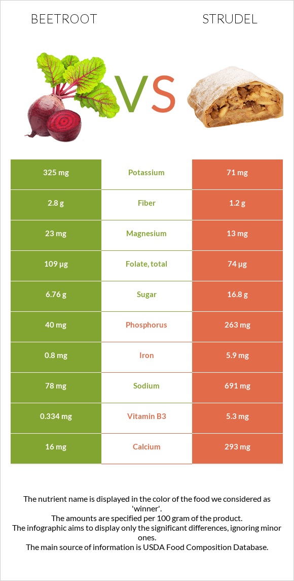 Beetroot vs Strudel infographic