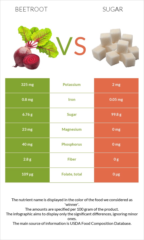 Beetroot vs Sugar infographic