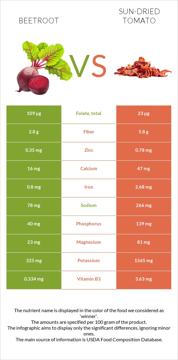 Beetroot vs Sun-dried tomato infographic