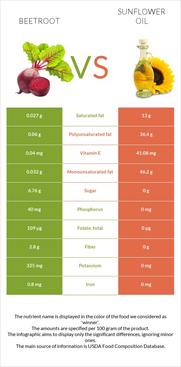 Beetroot vs Sunflower oil infographic