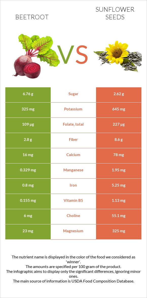 Beetroot vs Sunflower seeds infographic