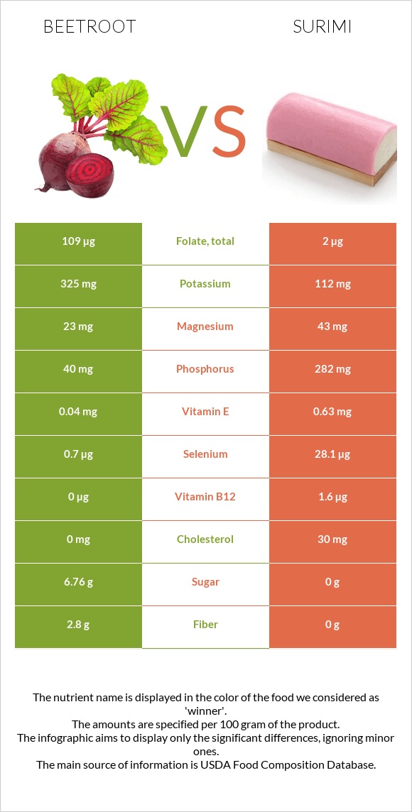 Beetroot vs Surimi infographic