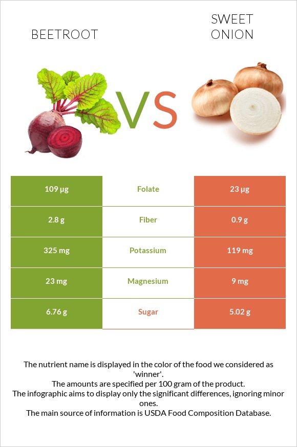 Beetroot vs Sweet onion infographic