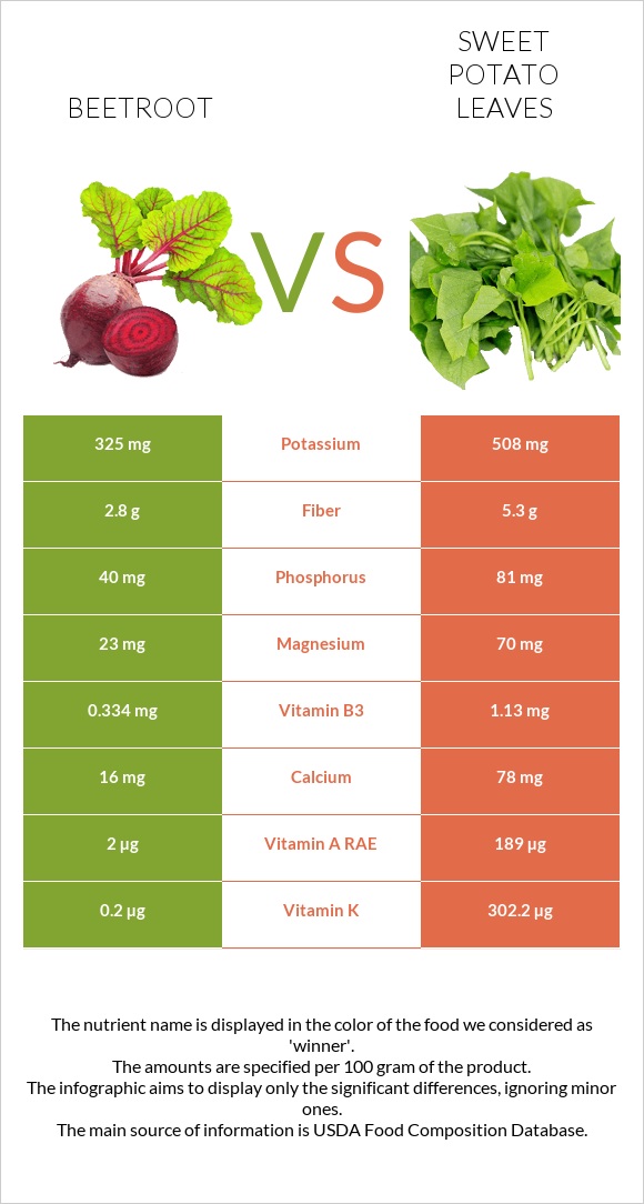 Ճակնդեղ vs Sweet potato leaves infographic