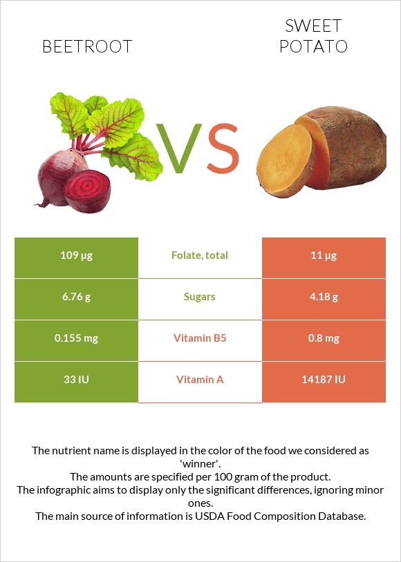 Beetroot vs Sweet potato infographic