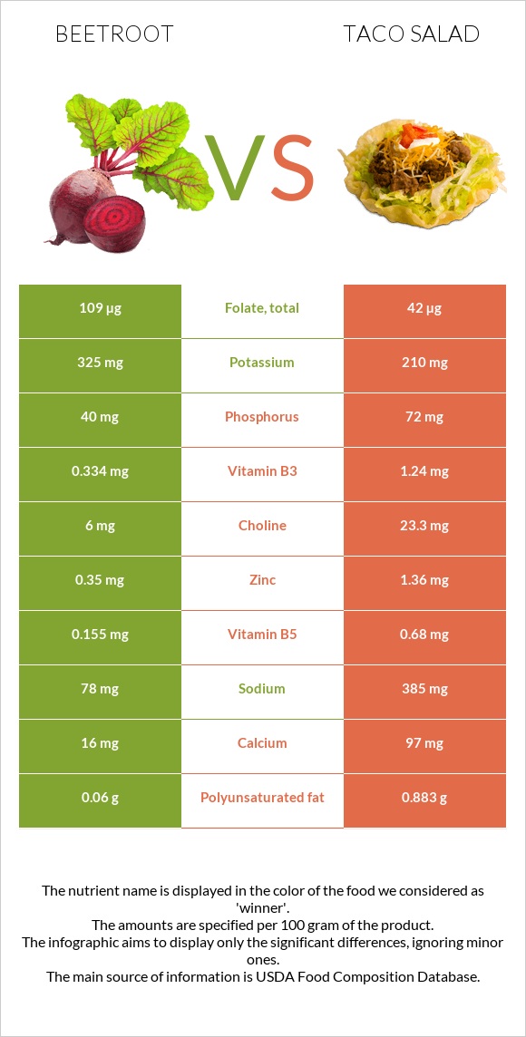 Beetroot vs Taco salad infographic