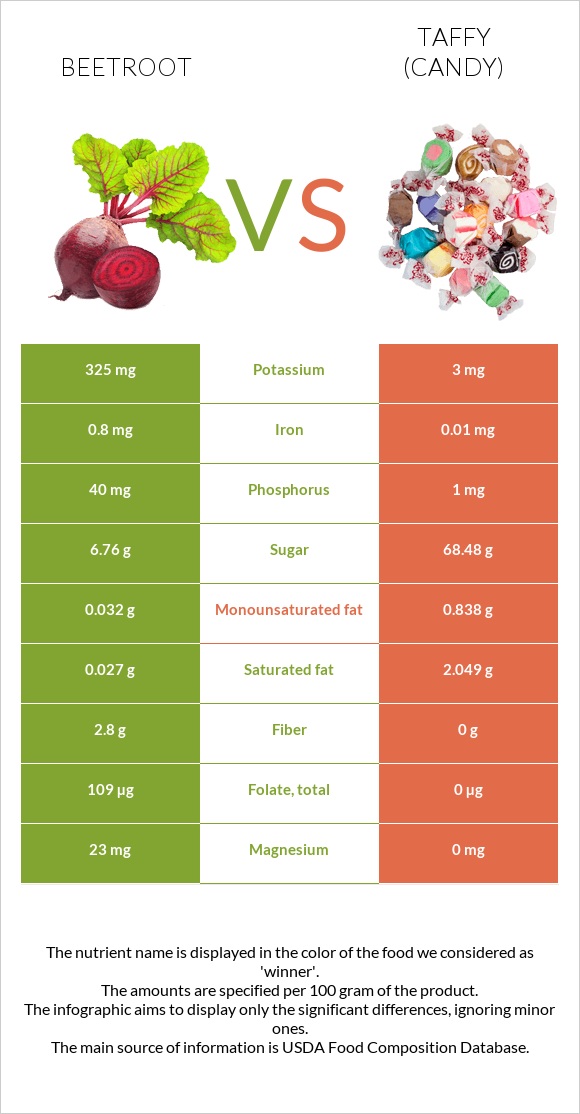 Beetroot vs Taffy (candy) infographic