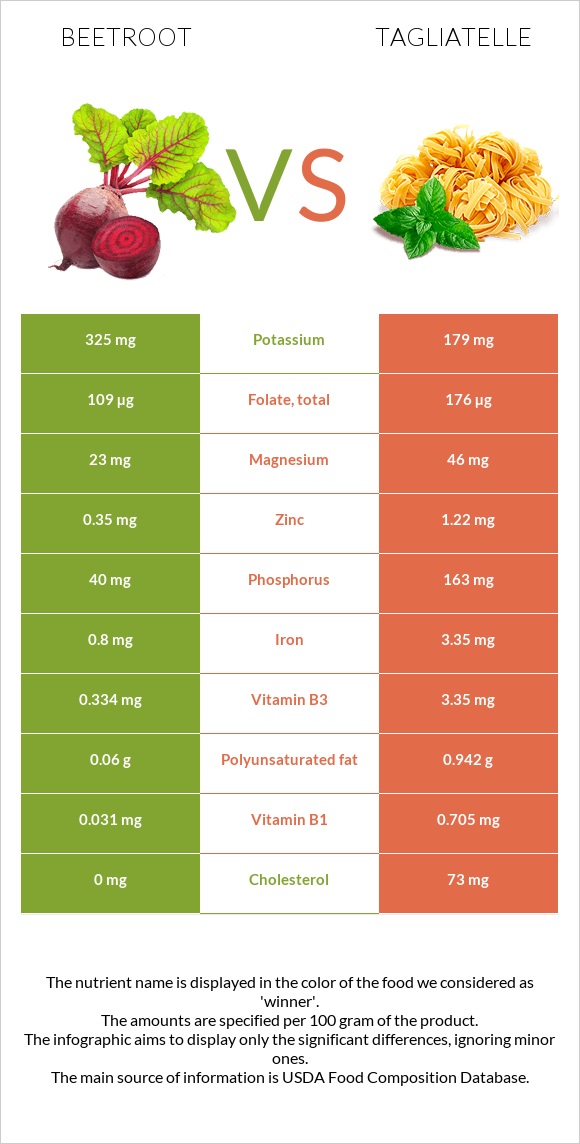 Beetroot vs Tagliatelle infographic