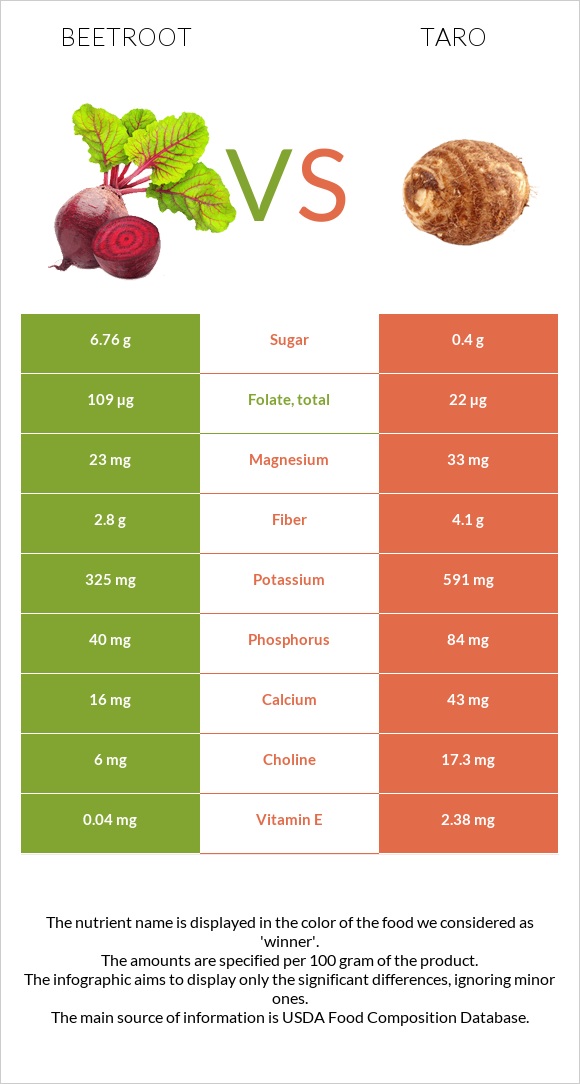 Beetroot vs Taro infographic