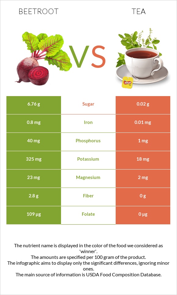 Ճակնդեղ vs Թեյ infographic