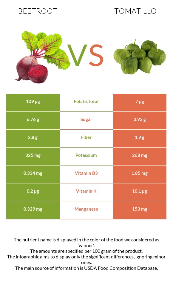 Ճակնդեղ vs Tomatillo infographic