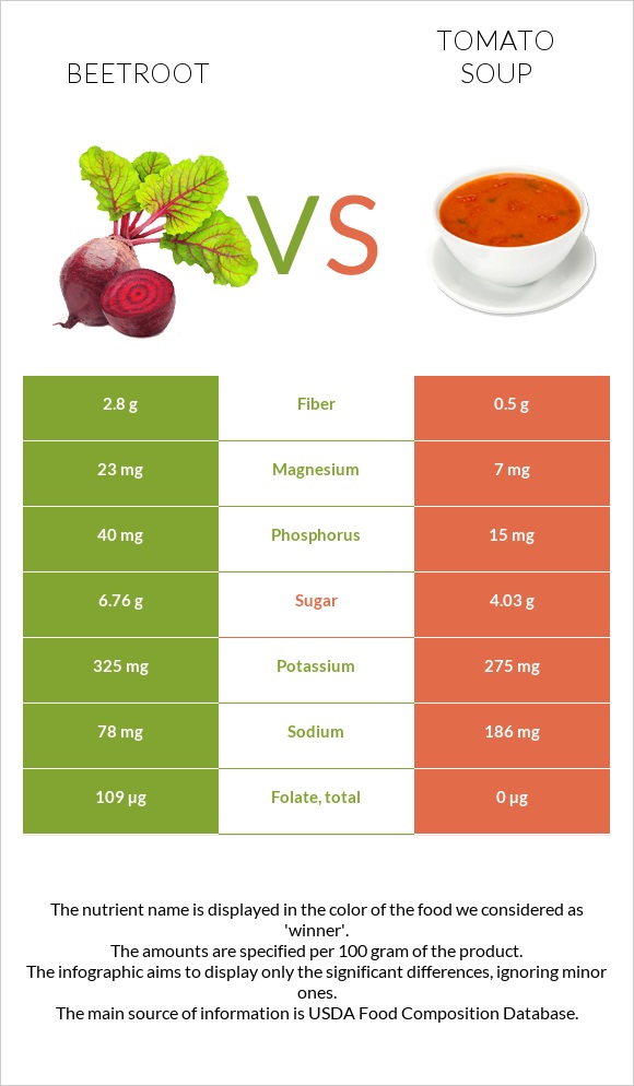 Beetroot vs Tomato soup infographic
