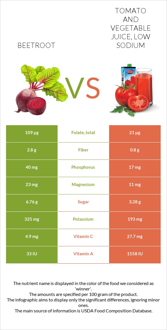 Beetroot vs. Tomato and vegetable juice, low sodium — InDepth