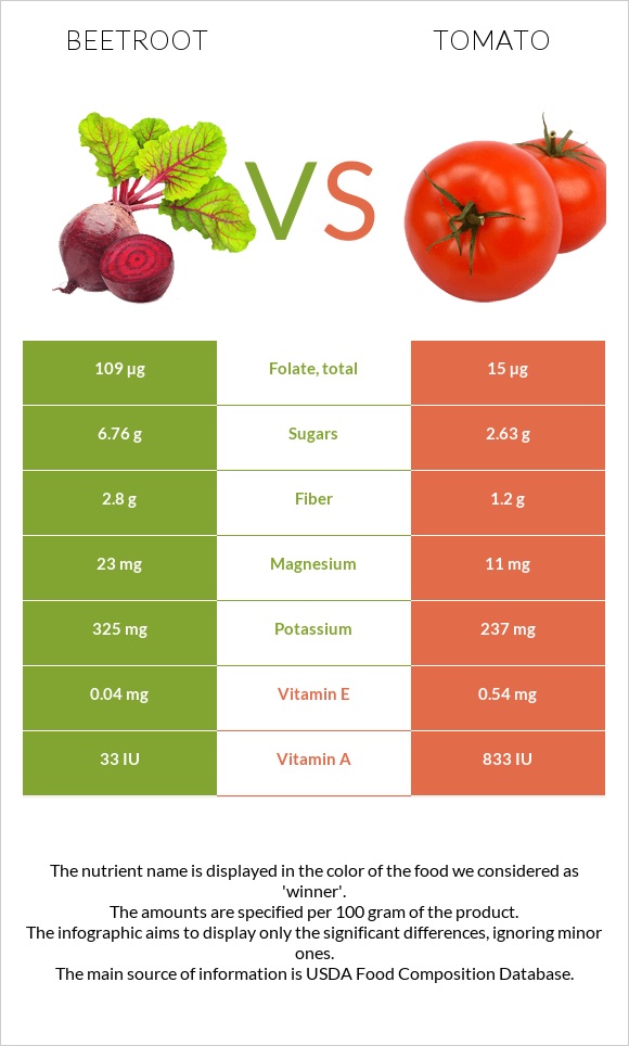 Beetroot vs Tomato infographic