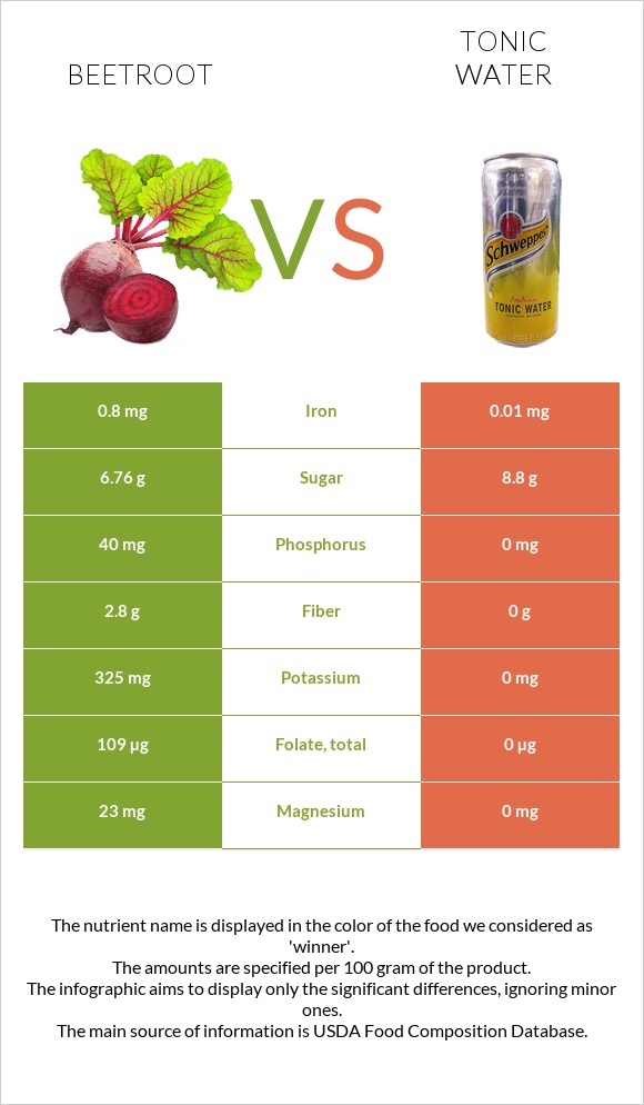 Beetroot vs Tonic water infographic