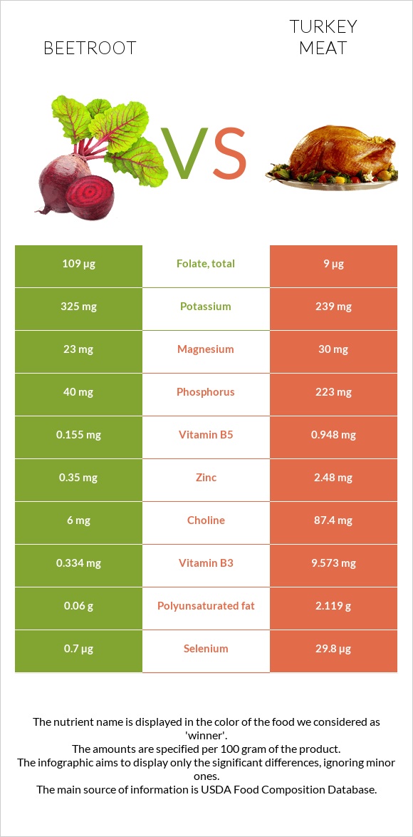 Ճակնդեղ vs Հնդկահավի միս infographic