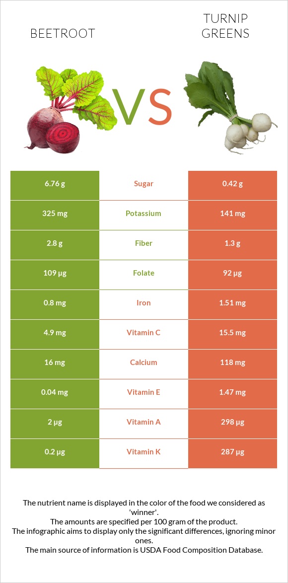 Beetroot vs Turnip greens infographic